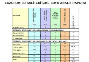 Erzurum’un su standartı açıklandı