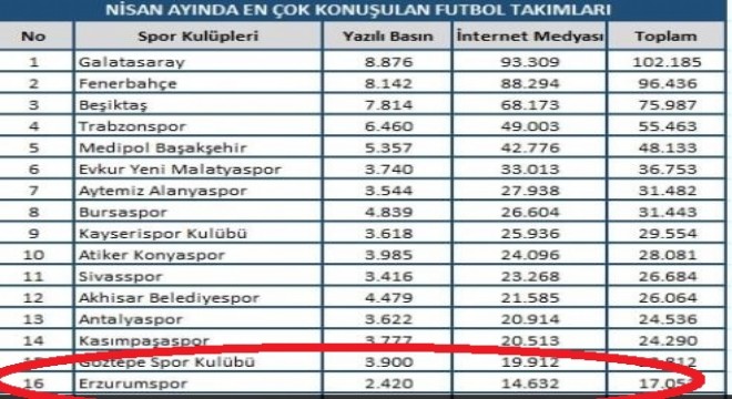 Erzurumspor en çok konuşulan 16. takım