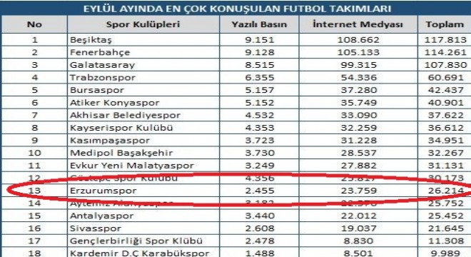Erzurumspor spor gündeminde 13 üncü sırada