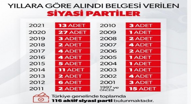 Türkiye de 116 parti var