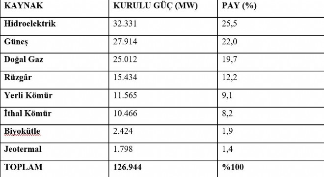 Bayraktar Elektrik kurulu gücünü paylaştı