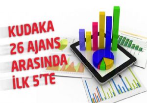 KUDAKA, yatırım desteğinde İlk 5’te 