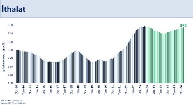 Şimşek: İhracatımız yıllık yüzde 6,4 geriledi