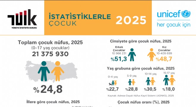 Türkiye nüfusunun yüzde 24,8'ini çocuk nüfus oluşturdu