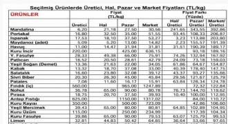 24 market ürününde fiyat düşüşü gözlemlendi